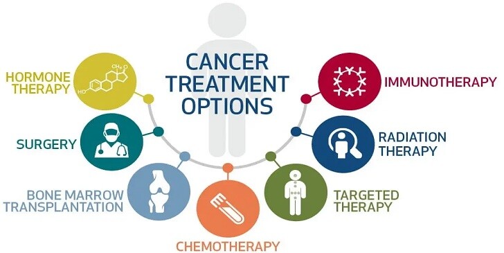 Cancer Therapy Quiz: How Aware are You of The Options?